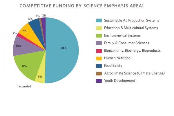 Pie chart: Competitive Funding by Science Emphasis Area**(estimated) Agroclimate Science: 1% Bioeconomy-Bioenergy-Bioproducts: 1% Education & Multicultural Alliances: 5% Environmental Systems: 18% Family & Consumer Sciences: 11% Food Safety: 6% Human Nutrition: 7% Sustainable Agricultural Production Systems: 48% Youth Development: 3%